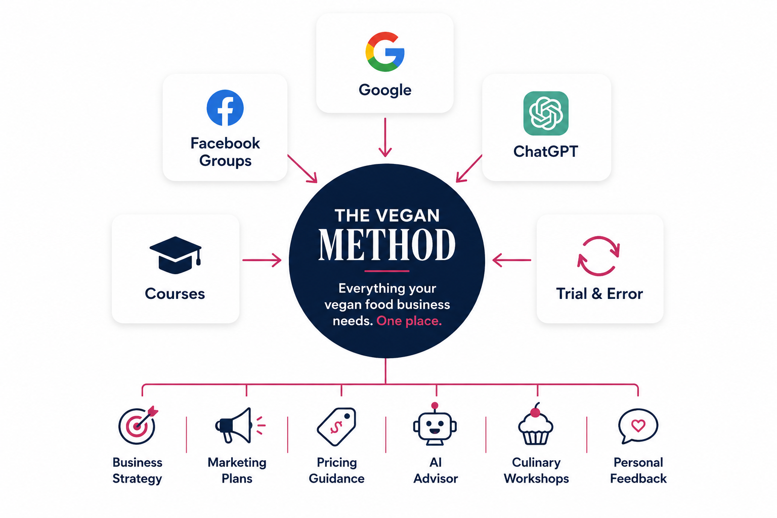 The Vegan Method infographic showing how business strategy, marketing plans, pricing guidance, AI advisor, culinary workshops, and personal feedback come together in one system